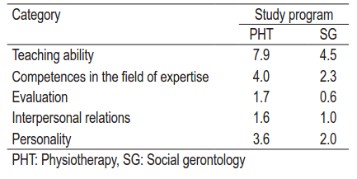 Expected professional and personal characteristics  of clinical mentors: Differences between  physiotherapy and social gerontology students