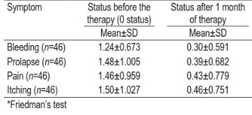 New Topical Treatment of Symptomatic Internal Haemorrhoids in a General Practice Setting